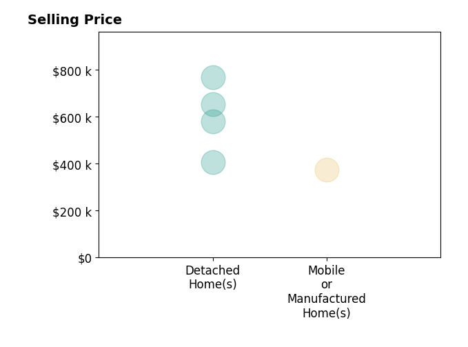 Histogram of home sales price ranges for Joey Gianelloni