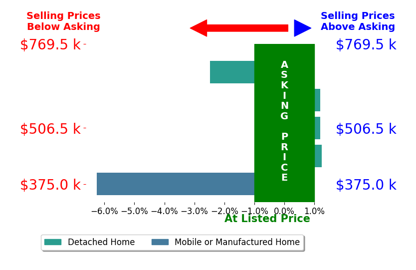 Bar chart comparing asking price vs selling price for Joey Gianelloni