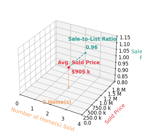 Chart showing sale-to-list price ratio for Mark Epstein