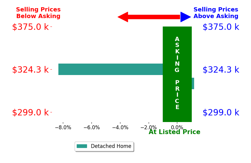 Bar chart comparing asking price vs selling price for John Beckwith