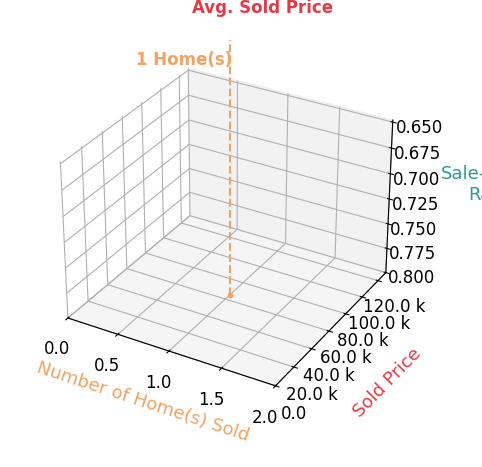 Chart showing sale-to-list price ratio for JulieAnn Fortin
