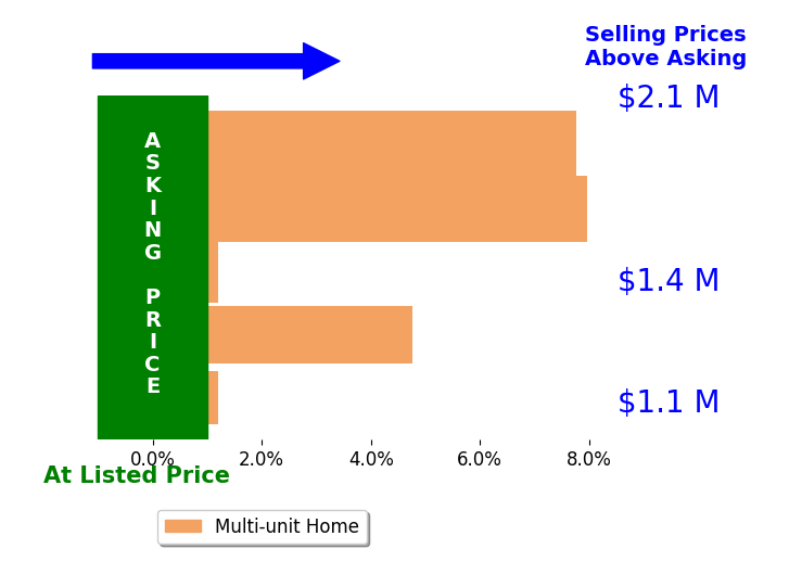 Bar chart comparing asking price vs selling price for Stephen Pagones