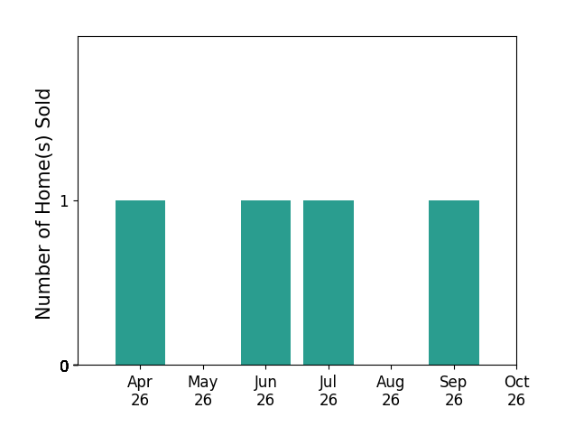 Bar chart of total home sales by Michael Pagones over the past 6 months