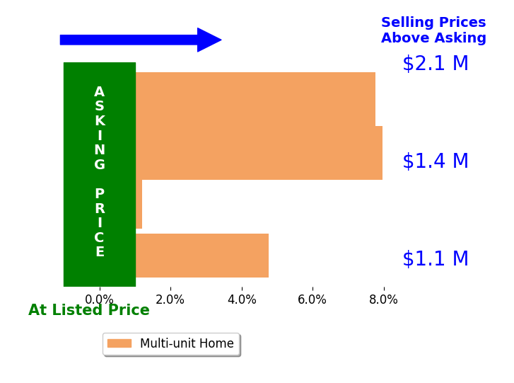 Bar chart comparing asking price vs selling price for Michael Pagones