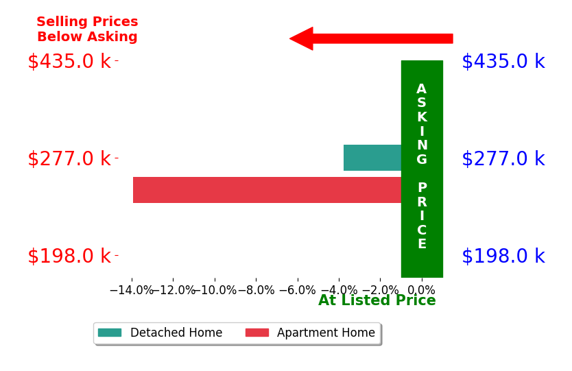 Bar chart comparing asking price vs selling price for Marina Stati