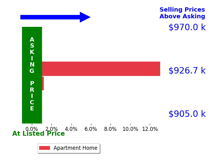 Bar chart comparing asking price vs selling price for Peter Lekas