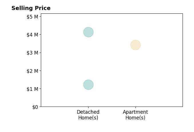 Histogram of home sales price ranges for Ty Chivers