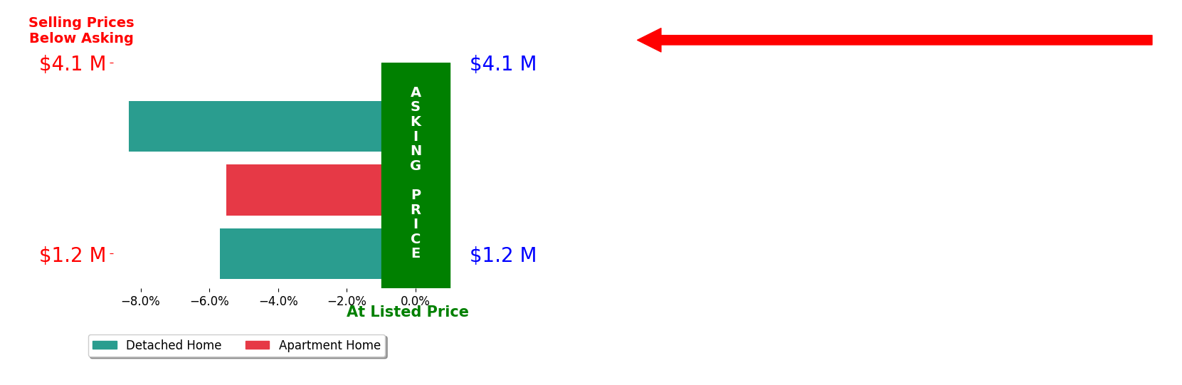 Bar chart comparing asking price vs selling price for Ty Chivers