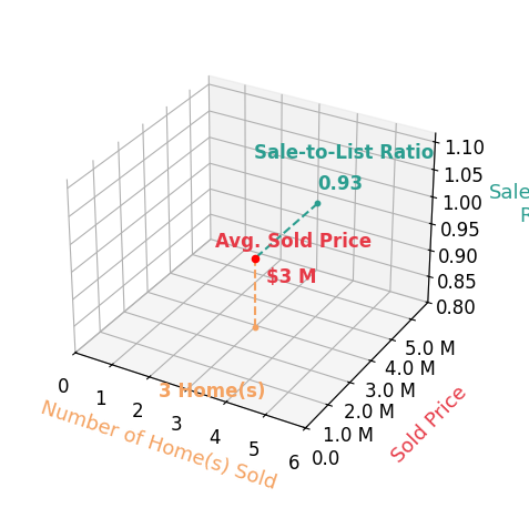 Chart showing sale-to-list price ratio for Ty Chivers