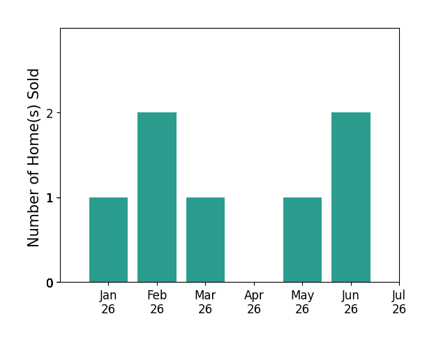 Bar chart of total home sales by Tracey Becker over the past 12 months
