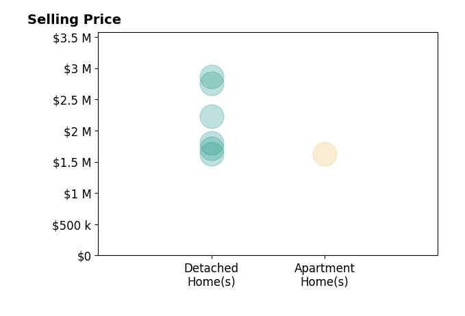 Histogram of home sales price ranges for Tracey Becker