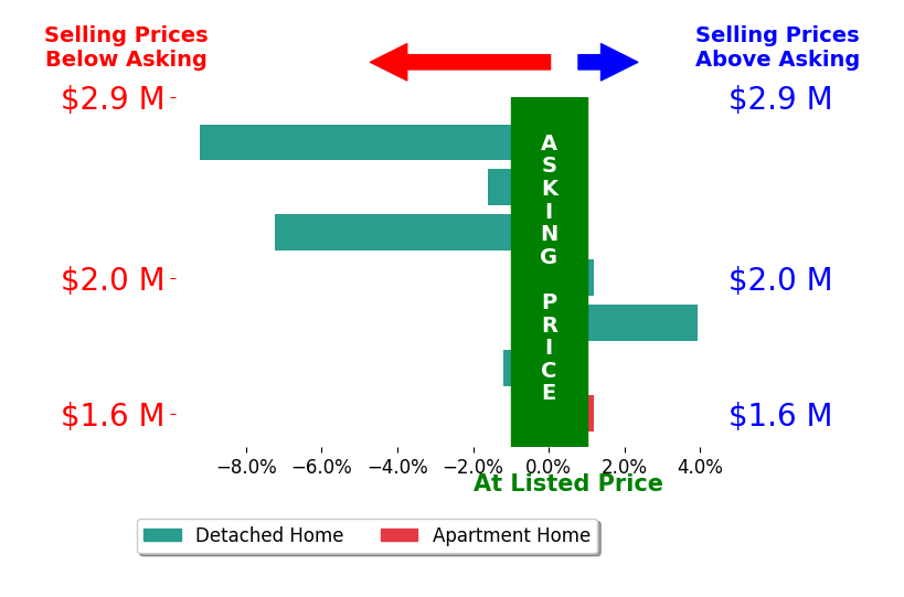 Bar chart comparing asking price vs selling price for Tracey Becker