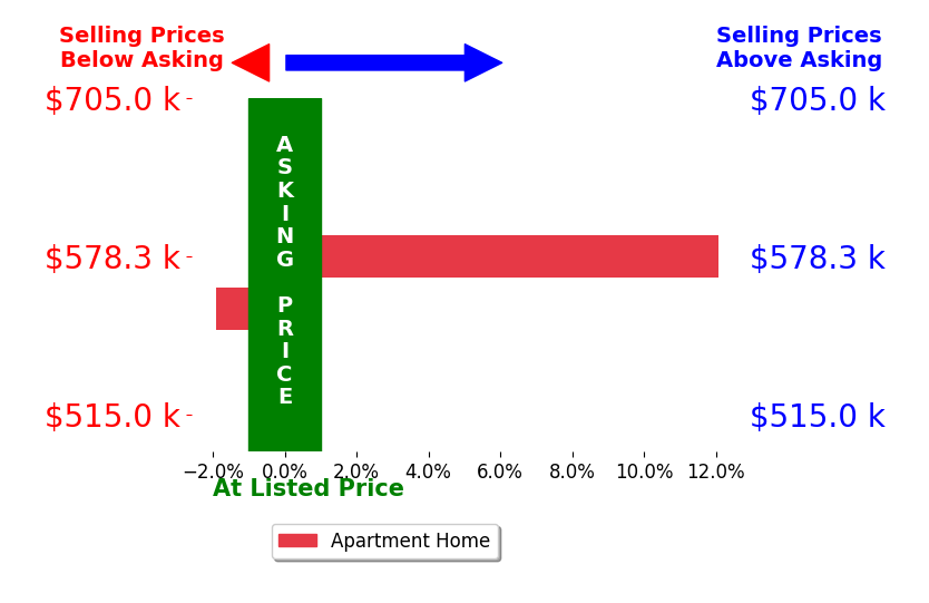 Bar chart comparing asking price vs selling price for Jeff Hallas