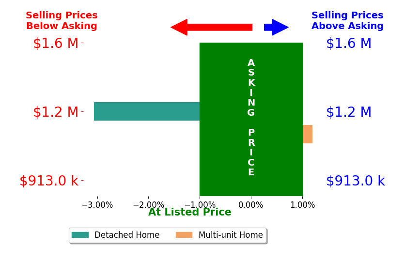 Bar chart comparing asking price vs selling price for Suminda Sellahewa