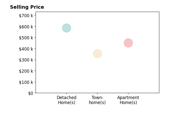 Histogram of home sales price ranges for Carlos Rojas