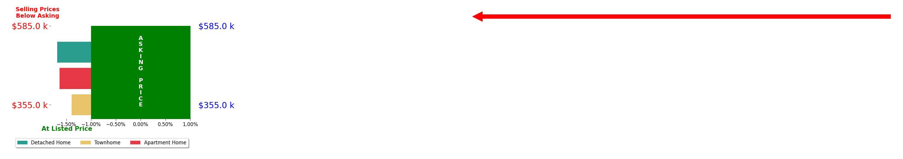 Bar chart comparing asking price vs selling price for Carlos Rojas