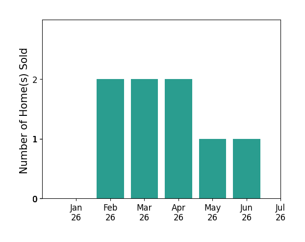 Bar chart of total home sales by David Cragoe over the past 12 months
