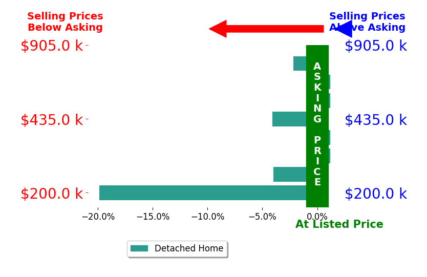 Bar chart comparing asking price vs selling price for David Cragoe