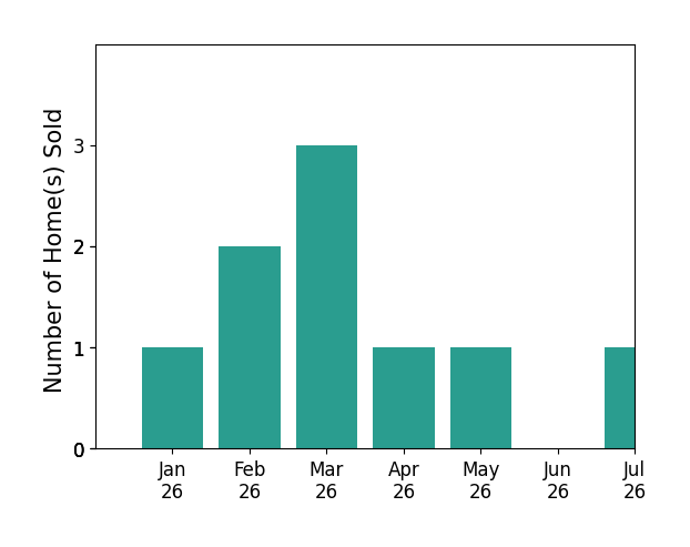 Bar chart of total home sales by Katherine King over the past 12 months