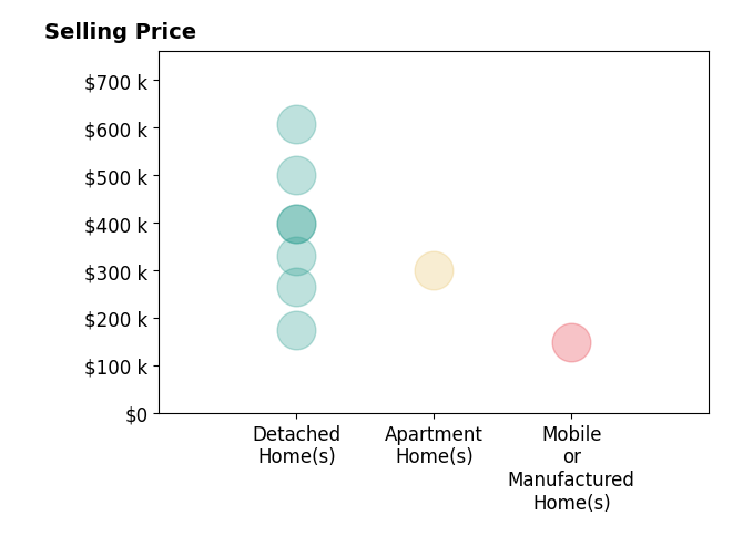 Histogram of home sales price ranges for Katherine King