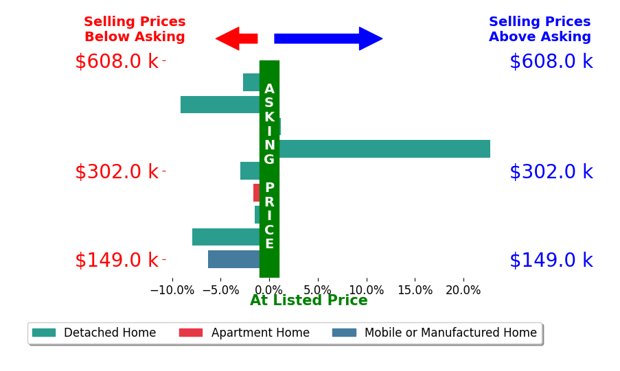 Bar chart comparing asking price vs selling price for Katherine King