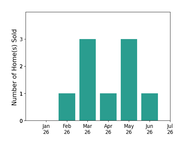 Bar chart of total home sales by Sylvana Meeks over the past 12 months