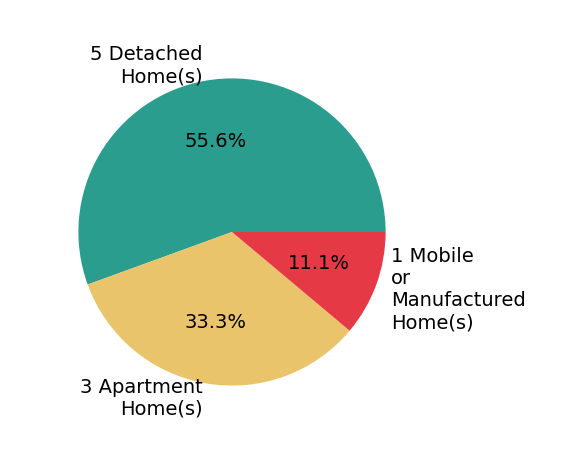 Pie chart showing home sales by property type for Sylvana Meeks