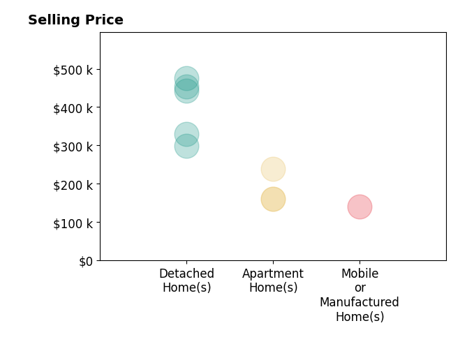 Histogram of home sales price ranges for Sylvana Meeks