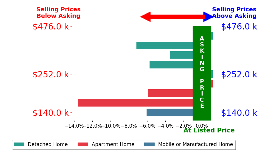 Bar chart comparing asking price vs selling price for Sylvana Meeks