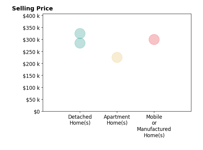 Histogram of home sales price ranges for Mary Watkins