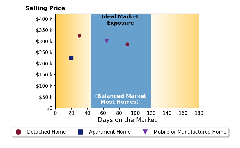 Bar chart of average days on market for Mary Watkins's listings