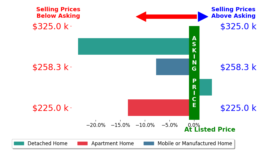 Bar chart comparing asking price vs selling price for Mary Watkins