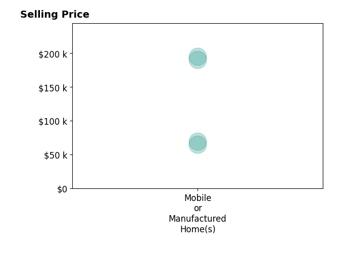 Histogram of home sales price ranges for Charlynne Dean
