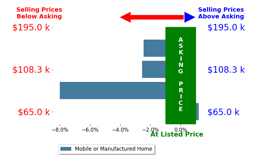 Bar chart comparing asking price vs selling price for Charlynne Dean