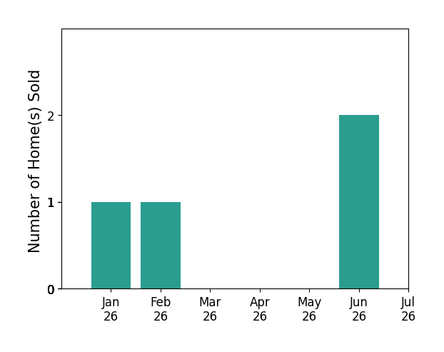 Bar chart of total home sales by Larry David Lopez over the past 12 months