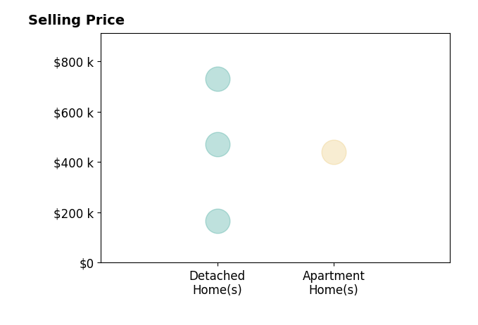 Histogram of home sales price ranges for Larry David Lopez