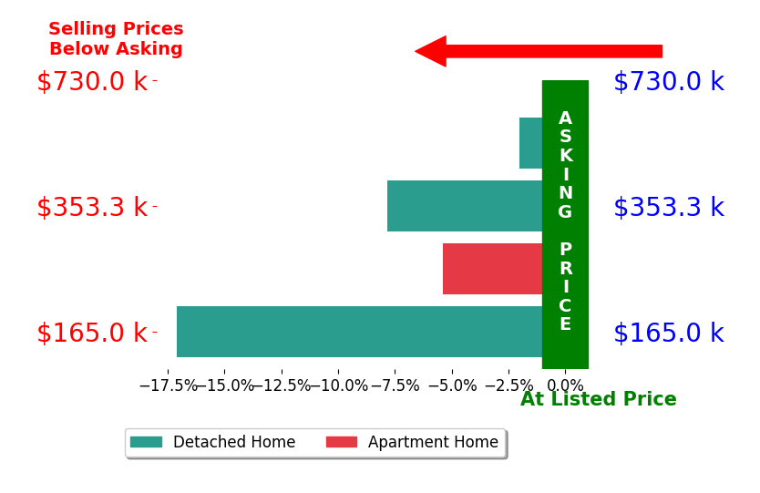 Bar chart comparing asking price vs selling price for Larry David Lopez