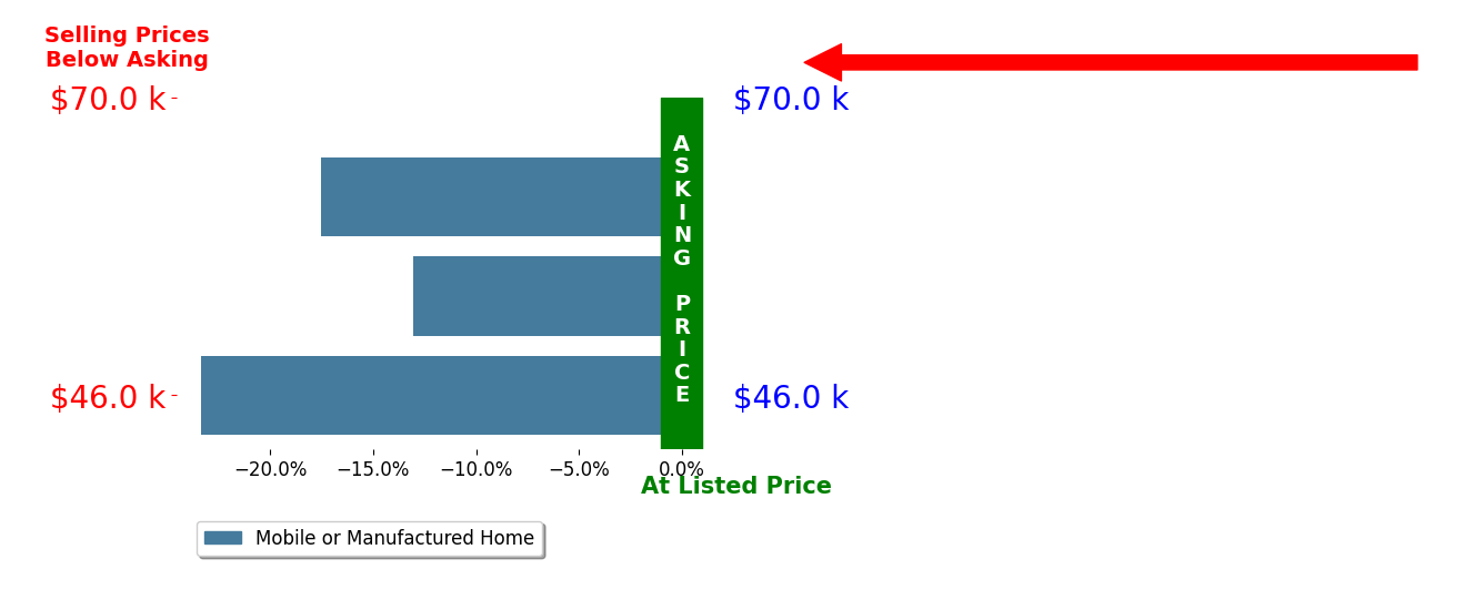 Bar chart comparing asking price vs selling price for Brian Smith