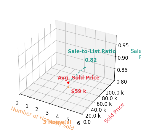 Chart showing sale-to-list price ratio for Brian Smith