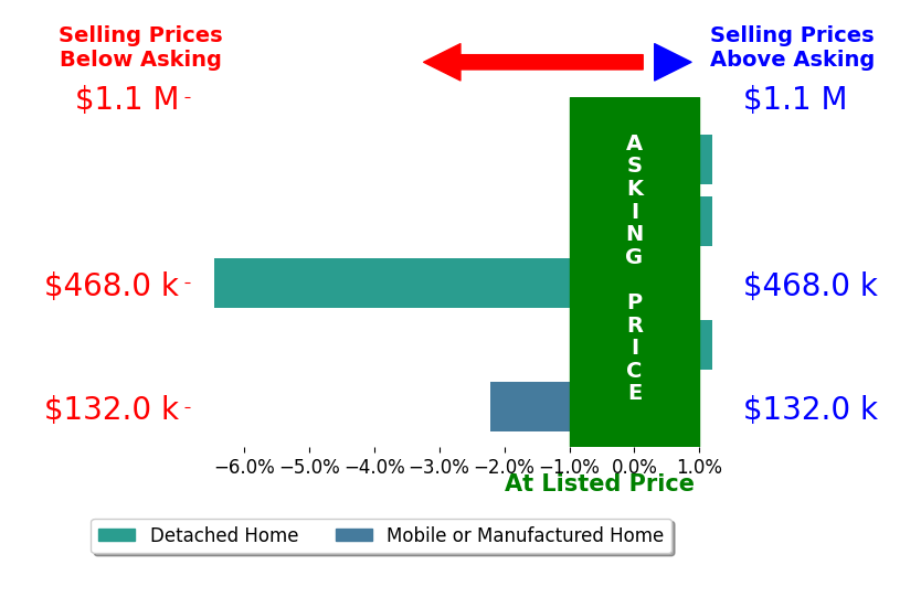 Bar chart comparing asking price vs selling price for Cynthia Miller