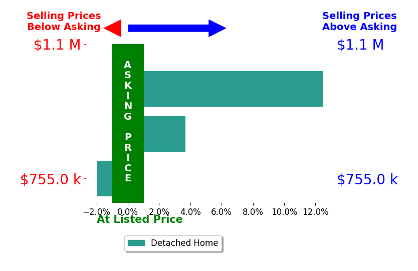 Bar chart comparing asking price vs selling price for Walter Martinez