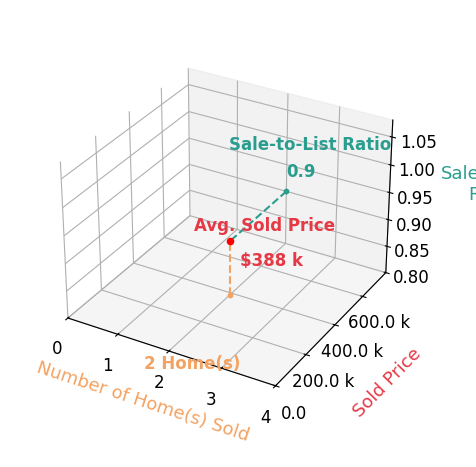 Chart showing sale-to-list price ratio for David Machado