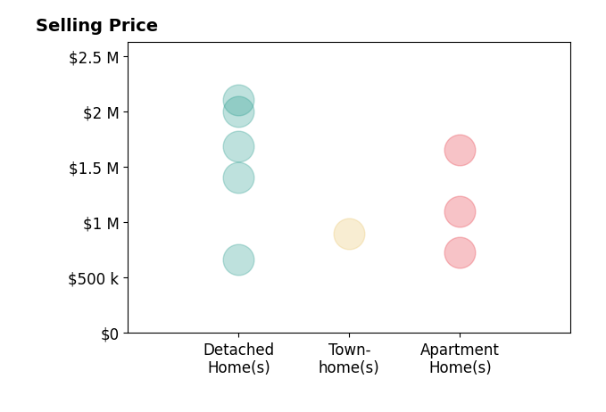 Histogram of home sales price ranges for Debbie Sagorin