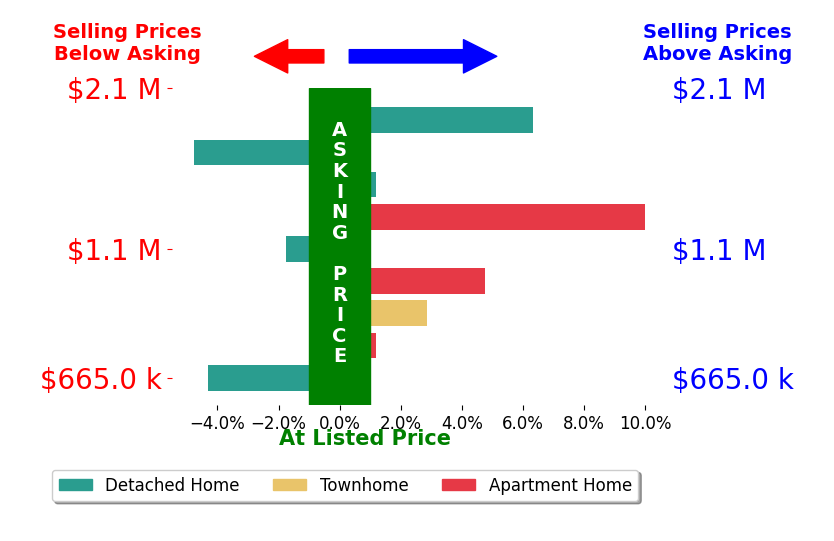 Bar chart comparing asking price vs selling price for Debbie Sagorin