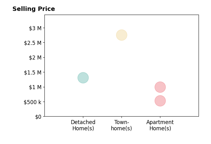 Histogram of home sales price ranges for Cathy Haney