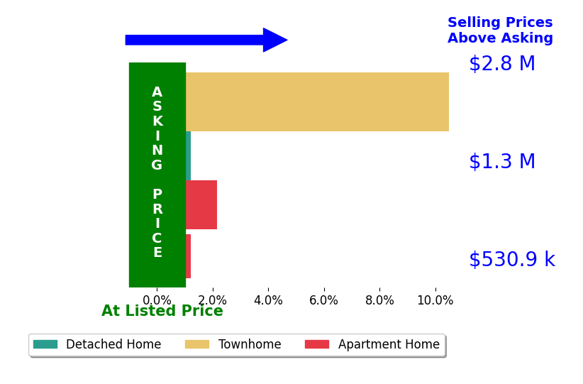 Bar chart comparing asking price vs selling price for Cathy Haney