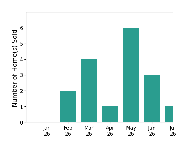 Bar chart of total home sales by David Caskey over the past 12 months