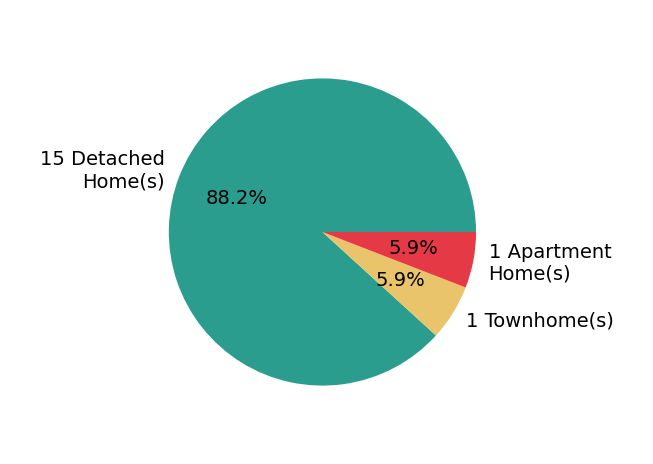 Pie chart showing home sales by property type for David Caskey