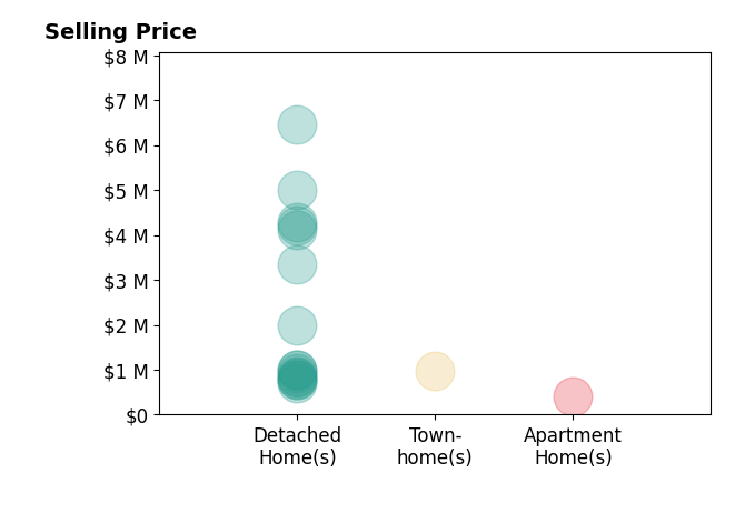 Histogram of home sales price ranges for David Caskey