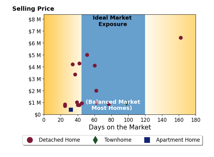 Bar chart of average days on market for David Caskey's listings